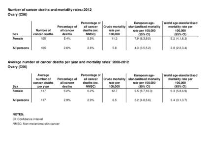Number of cancer deaths and mortality rates: 2012 Ovary (C56) Sex Female All persons