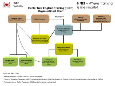 Hunter New England Training (HNET) Organisational Chart Key Reports Dr Marcia Fogarty Director Medical Services