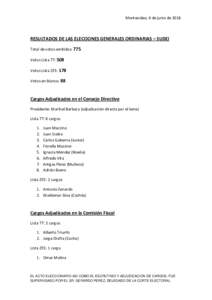 Montevideo, 6 de junio deRESULTADOS DE LAS ELECCIONES GENERALES ORDINARIAS – SUDEI Total de votos emitidos: 775 Votos Lista 77: 508 Votos Lista 255: 178