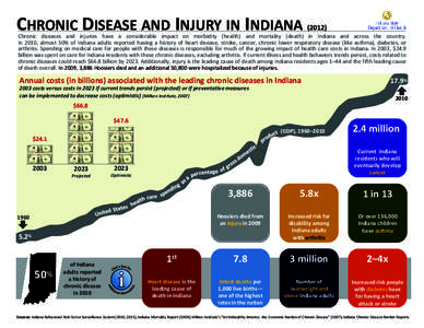 CHRONIC DISEASE AND INJURY IN INDIANA[removed]Chronic diseases and injuries have a considerable impact on morbidity (health) and mortality (death) in Indiana and across the country. In 2010, almost 50% of Indiana adults 