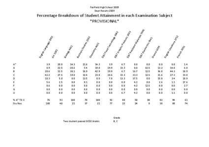 Fairfield High School 2009 Dept Results 2009 nch  36