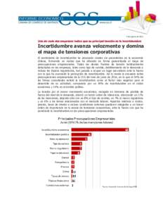 3 de agosto deUna de cada dos empresas indica que su principal tensión es la incertidumbre Incertidumbre avanza velozmente y domina el mapa de tensiones corporativas