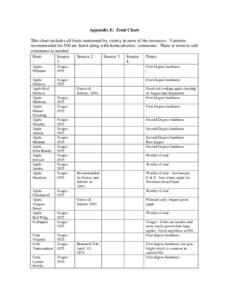 Appendix E: Fruit Chart This chart includes all fruits mentioned by variety in most of the resources. Varieties recommended for ND are listed along with horticulturists’ comments. There is room to add comments as neede