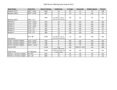 USRA Houston Meeting Space Capacity Chart Room Name Berkners (A-F) Berkners (ABC)  Berkners (DEF)