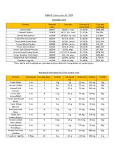 Table of Protein Items for FDPIR December 2014 Product Canned Beef Canned Chicken