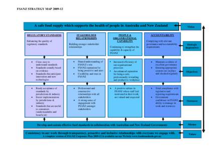 FSANZ STRATEGY MAP[removed]A safe food supply which supports the health of people in Australia and New Zealand REGULATORY STANDARDS Enhancing the quality of regulatory standards