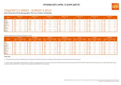 NEWCASTLE RADIO - SURVEY[removed]Share Movement (%) by Demographic, Mon-Sun 5.30am-12midnight Station 2HD KOFM NEWFM