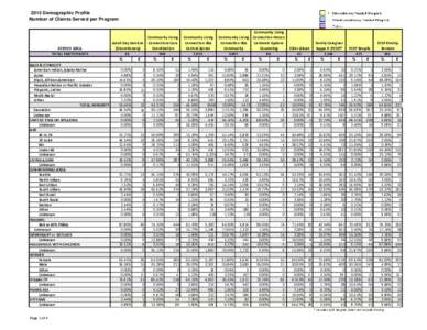 2015 Demographic Profile Number of Clients Served per Program SERVICE AREA TOTAL PARTICIPANTS RACE & ETHNICITY