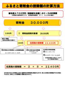 ふるさと寄附金の控除額の計算方法 給与収入７００万円（配偶者を扶養）のケースの計算例 （所得税の限界税率２０％ 住民税所得割額 ３７１，５００円の場合）