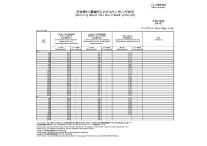 プレス発表資料 [News Release] 茨城県の3事業所におけるモニタリング状況 [Monitoring data at three sites in Ibaraki prefecture] 文部科学省