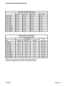 Information on PPI and Weekly Benefits  PPI Values - With HEA 1320 Increases 1-10 Degrees[removed]Degrees