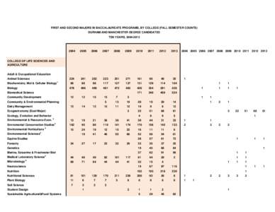 FIRST AND SECOND MAJORS IN BACCALAUREATE PROGRAMS, BY COLLEGE (FALL SEMESTER COUNTS) DURHAM AND MANCHESTER DEGREE CANDIDATES TEN YEARS, [removed]