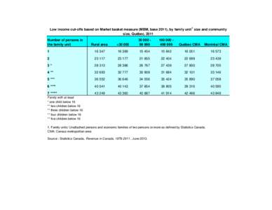 Low income cut-offs based on Market basket measure (MBM, base 2011), by family unit 1 size and community size, Québec, 2011 Number of persons in the family unit  Rural area