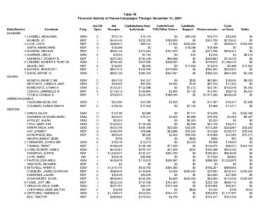 Table 19  Financial Activity of House Campaigns Through December 31, 2007 State/District  Candidate  ALABAMA 