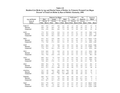 Table 1-D Resident Live Births by Age and Marital Status of Mother, by Trimester Prenatal Care Began Percent* of Total Live Births by Race of Mother: Kentucky, 1998 Age and Marital Status of