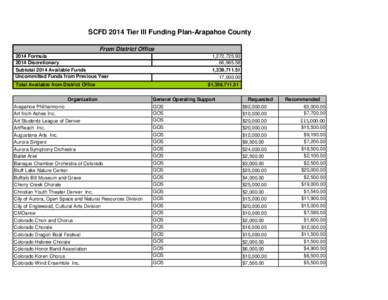 SCFD 2014 Tier III Funding Plan-Arapahoe County From District Office 2014 Formula 2014 Discretionary Subtotal 2014 Available Funds Uncommitted Funds from Previous Year