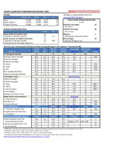 COUNTY QUARTERLY IMMUNIZATION REPORT CARD  Data as of: September 30, 2014 Gratiot Total