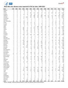      West Nile virus disease cases reported to CDC by state, 1999‐2012                                State 