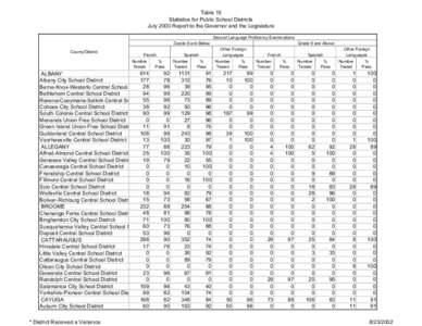 Table 15 Statistics for Public School Districts July 2000 Report to the Governor and the Legislature Second Language Proficency Examinations Grade 8 and Below County/District