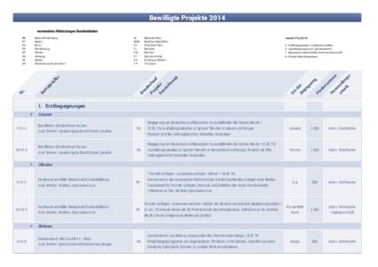 Bewilligte Projekte 2014 verwendete Abkürzungen Bundesländer: Niedersachsen Nordrhein-Westfalen Rheinland-Pfalz Saarland