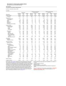 Table[removed]Time served to first release by Federal prisoners, by offense, United States, fiscal year 2003