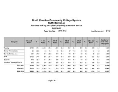 North Carolina Community College System Staff Information Full-Time Staff by Area of Responsibilty by Years of Service ANNTBL77[removed]