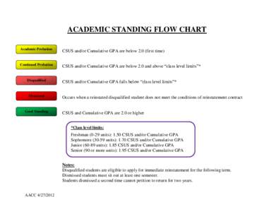 ACADEMIC STANDING FLOW CHART Academic Probation CSUS and/or Cumulative GPA are below 2.0 (first time)  Continued Probation