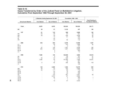 Table S-19. Cases Transferred by Order of the Judicial Panel on Multidistrict Litigation, Cumulative From September 1968 Through September 30, [removed]Months Ending September 30, 2001 Circuit and District