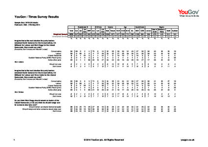 YouGov / Times Survey Results Sample Size: 2079 GB Adults Fieldwork: 26th - 27th May 2014 Westminster VI Total