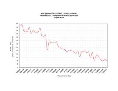 Hydrograph of Well L-33-2, Crenshaw County Sand of Ripley Formation of Late Cretaceous Age Depth 567 ft[removed]