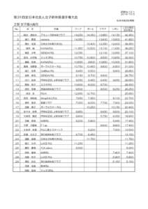 速報No 第31回全日本社会人女子新体操選手権大会 松本市総合体育館