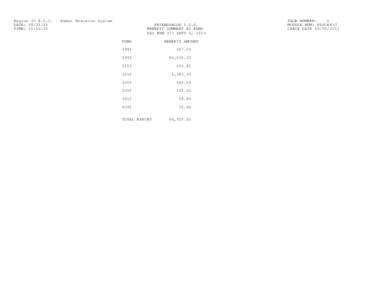 Region IV E.S.C. − Human Resource System DATE: TIME: 11:16:31 FRIENDSWOOD I.S.D. BENEFIT SUMMARY BY FUND