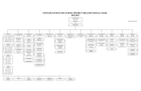 FOWLER ELEMENTARY SCHOOL DISTRICT ORGANIZATIONAL CHART[removed]GOVERNING BOARD Ignacio Fernandez Peggy Eastburn