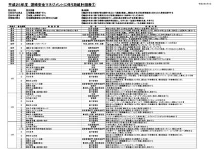 平成２５年度　運輸安全マネジメントに伴う取組計画表① 安全方針 ①安全が出発点 ②法令の遵守 ③情報の開示