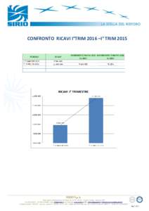 CONFRONTO RICAVI I°TRIM 2016 –I° TRIMSIRIO S.p.A. Sede Legale e Amministrativa: Via Filippo Re, 43-45 – 48124 – Fornace Zarattini - Ravenna (RA) TelFax; e-mail: 