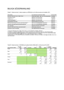 BILAGA SÖDERMANLAND Tabell 1. Södermanland. Verksamheter som fått stöd inom Kultursamverkansmodellen 2013 Verksamhet Huvudsakligt verksamhetsområde