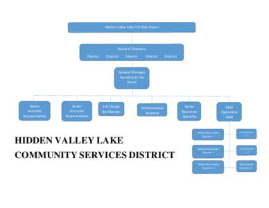 Hidden Valley Lake CSD Rate Payers  Board of Directors Director  Director