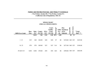 PARKS AND RECREATION BAIL AND PENALTY SCHEDULE (*See Preface, Section III) (**See Preface, Section IV) (California Code of Regulations, Title[removed]