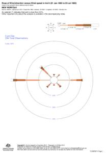 Rose of Wind direction versus Wind speed in km/h (01 Jan 1965 to 29 Jul[removed]Custom times selected, refer to attached note for details NEW NORFOLK Site No: 095015 • Opened Jan 1873 • Closed Dec 1983 • Latitude: -4