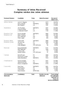 Table/Tableau D  Summary of Votes Received/ Comptes rendus des votes obtenus  8