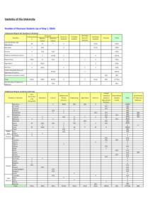 Statistics of the University Number of Overseas Students (as of May 1, 2014) Listed according to the faculties or divisions Faculties  Undergraduat