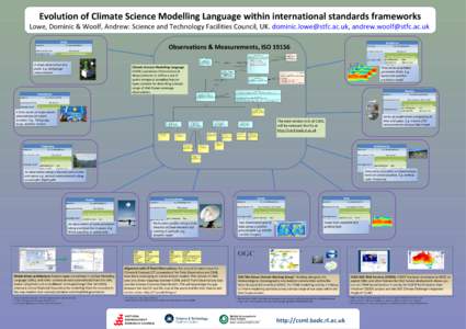 Evolution of Climate Science Modelling Language within international standards frameworks  Lowe, Dominic & Woolf, Andrew: Science and Technology Facilities Council, UK. [removed], [removed] Po