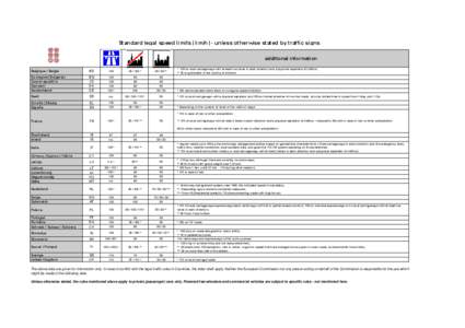 Standard legal speed limits (km/h) - unless otherwise stated by traffic signs additional information Belgique / België BE