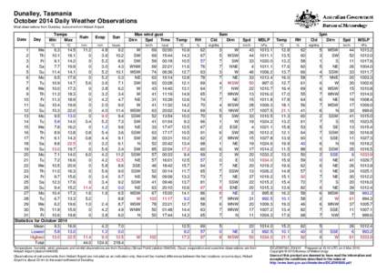 Dunalley, Tasmania October 2014 Daily Weather Observations Most observations from Dunalley, but some from Hobart Airport. Date