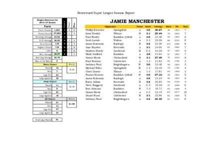 Brentwood Super League Season Report Draw # Times  Wins