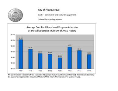City of Albuquerque Goal 7 - Community and Cultural Engagement Cultural Services Department Average Cost Per Educational Program Attendee at the Albuquerque Museum of Art & History