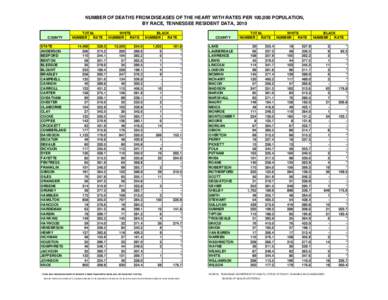 NUMBER OF DEATHS FROM DISEASES OF THE HEART WITH RATES PER 100,000 POPULATION, BY RACE, TENNESSEE RESIDENT DATA, 2010 COUNTY STATE ANDERSON BEDFORD