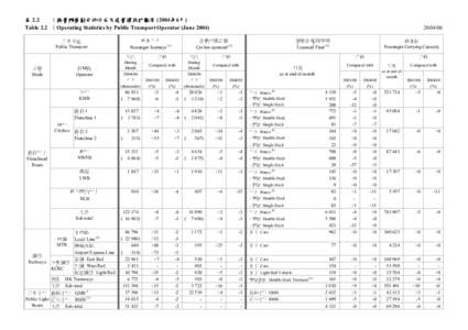 表 2.2 ：按營辦商劃分的公共交通營運統計數字 (2004年6月) Table 2.2 ：Operating Statistics by Public Transport Operator (June 2004) 乘客人次 Passenger Journeys (1)