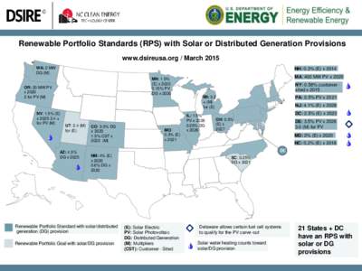 Renewable Portfolio Standards (RPS) with Solar or Distributed Generation Provisions www.dsireusa.org / March 2015 WA: 2 MW DG (M)  NH: 0.3% (E) x 2014