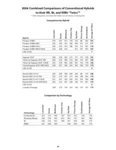 2006 Combined Comparisons of Conventional Hybrids to their RR, Bt, and RRBt “Twins”* * Yield average does not include the Charles City site because of missing data. Essex